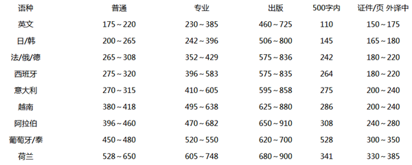 文件翻译报价 文件翻译报价