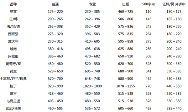 笔译翻译价格表