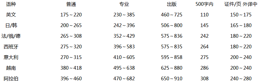 文件翻译价格表