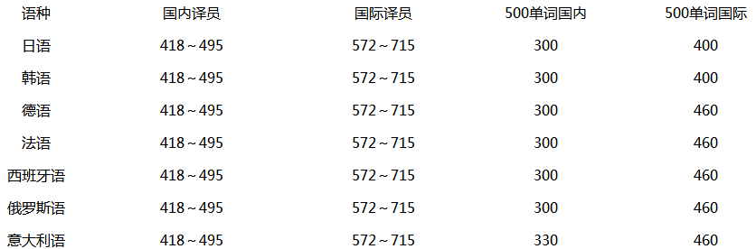 英文互译价格表