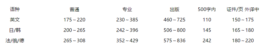 深圳韩语笔译费用